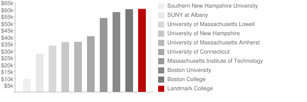 Landmark College Tuition Comparison Chart