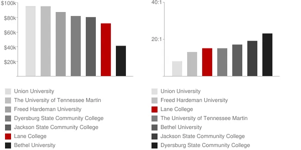 Lane College Faculty Compensation and Workload Chart