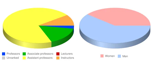 Lane College Faculty Demographics Chart