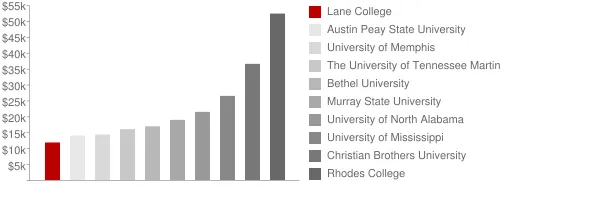 Lane College Tuition Comparison Chart