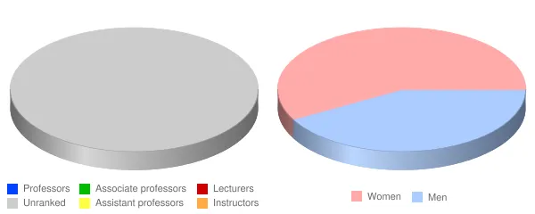 Lane Community College Faculty Demographics Chart