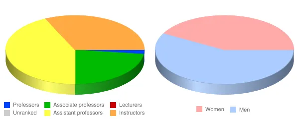 Langston University Faculty Demographics Chart