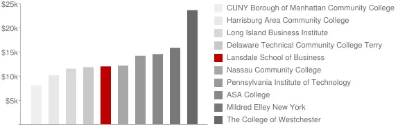 Lansdale School of Business Tuition Comparison Chart