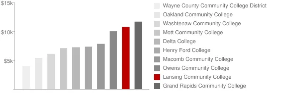 Lansing Community College Tuition Comparison Chart