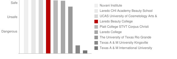 Laredo Beauty College Safety Chart