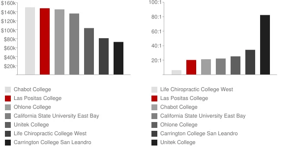 Las Positas College Faculty Compensation and Workload Chart