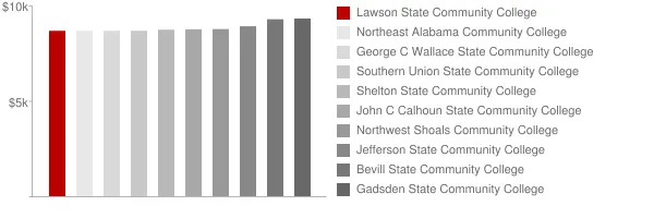 Lawson State Community College Tuition Comparison Chart