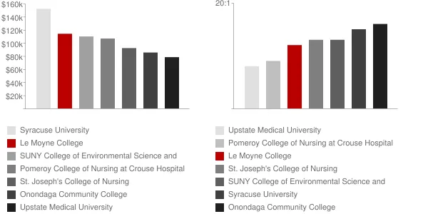 Le Moyne College Faculty Compensation and Workload Chart