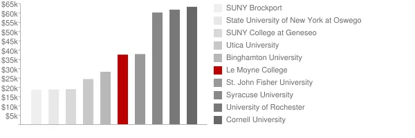 Le Moyne College Tuition Comparison Chart