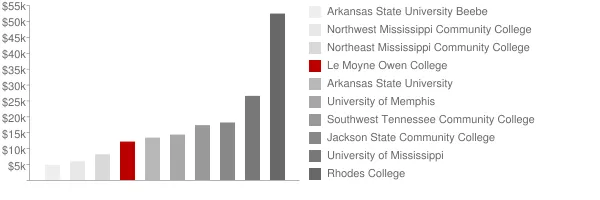 Le Moyne Owen College Tuition Comparison Chart