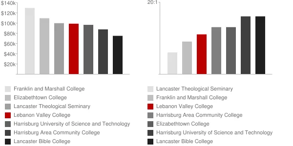 Lebanon Valley College Faculty Compensation and Workload Chart