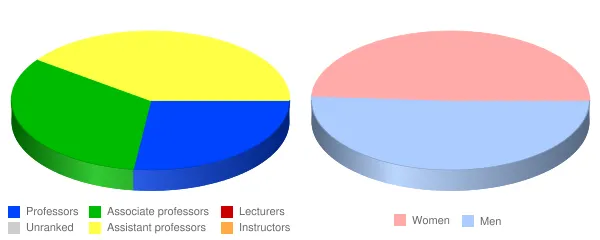 Lebanon Valley College Faculty Demographics Chart