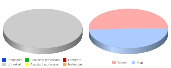 Lee College Faculty Demographics Chart