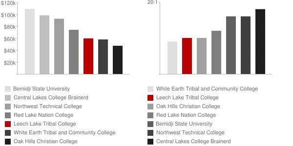 Leech Lake Tribal College Faculty Compensation and Workload Chart