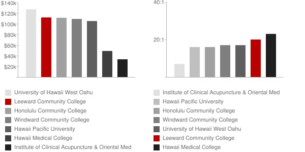 Leeward Community College Faculty Compensation and Workload Chart
