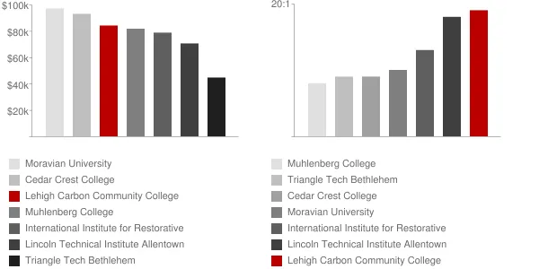 Lehigh Carbon Community College Faculty Compensation and Workload Chart