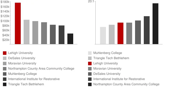 Lehigh University Faculty Compensation and Workload Chart