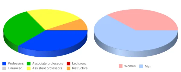 Lehigh University Faculty Demographics Chart