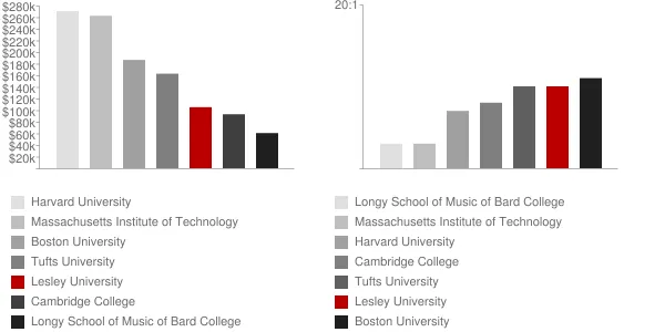 Lesley University Faculty Compensation and Workload Chart
