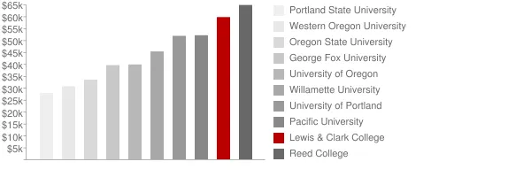 Lewis & Clark College Tuition Comparison Chart