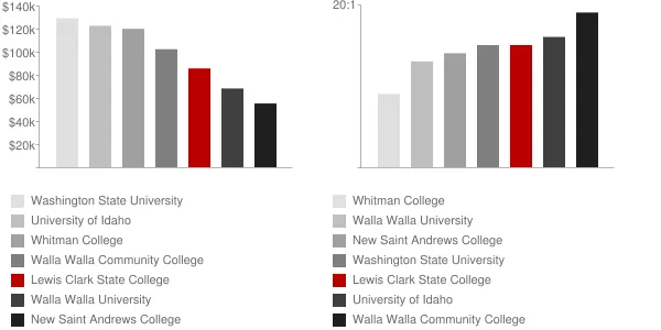 Lewis Clark State College Faculty Compensation and Workload Chart