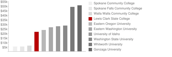 Lewis Clark State College Tuition Comparison Chart