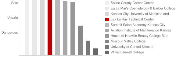 Lex La Ray Technical Center Safety Chart