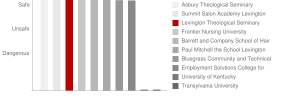 Lexington Theological Seminary Safety Chart