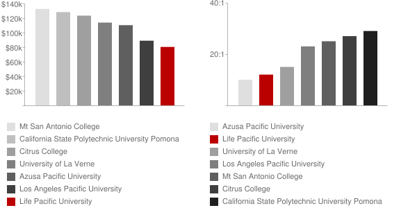 Life Pacific College Faculty Compensation and Workload Chart