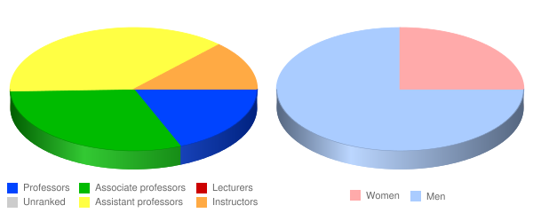 Life Pacific College Faculty Demographics Chart