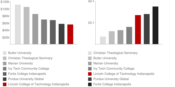 Lincoln College of Technology Indianapolis Faculty Compensation and Workload Chart
