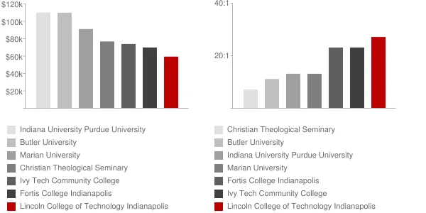 Lincoln College of Technology Indianapolis Faculty Compensation and Workload Chart