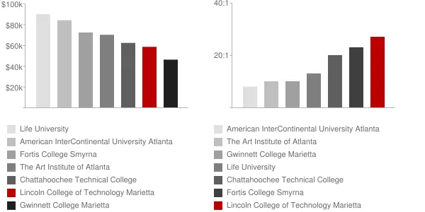 Lincoln College of Technology Marietta Faculty Compensation and Workload Chart