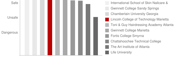 Lincoln College of Technology Marietta Safety Chart