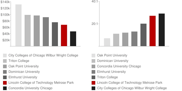 Lincoln College of Technology Melrose Park Faculty Compensation and Workload Chart