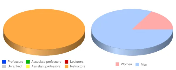 Lincoln College of Technology Melrose Park Faculty Demographics Chart
