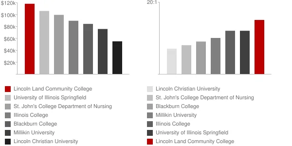 Lincoln Land Community College Faculty Compensation and Workload Chart