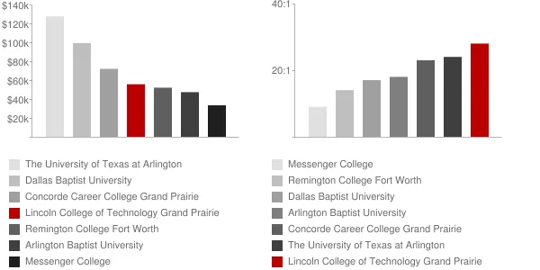 Lincoln College of Technology Grand Prairie Faculty Compensation and Workload Chart
