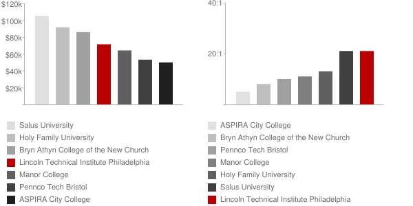 Lincoln Technical Institute Philadelphia Faculty Compensation and Workload Chart