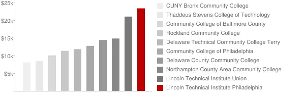 Lincoln Technical Institute Philadelphia Tuition Comparison Chart