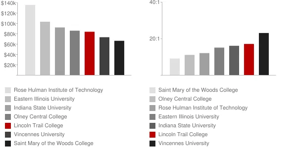 Lincoln Trail College Faculty Compensation and Workload Chart