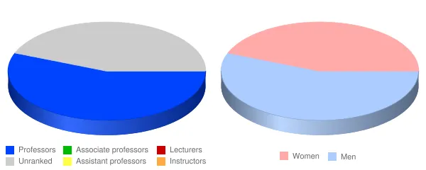 Lincoln Trail College Faculty Demographics Chart