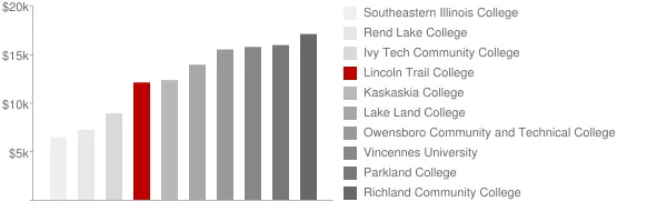 Lincoln Trail College Tuition Comparison Chart