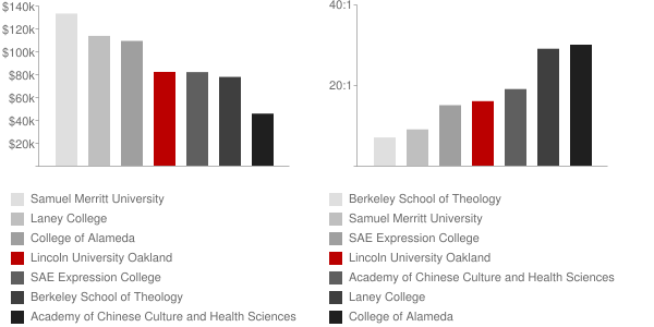 Lincoln University Oakland Faculty Compensation and Workload Chart