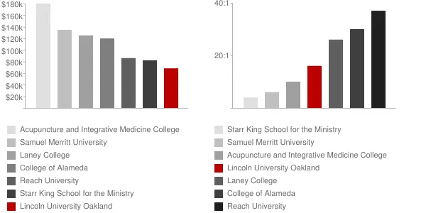 Lincoln University Oakland Faculty Compensation and Workload Chart
