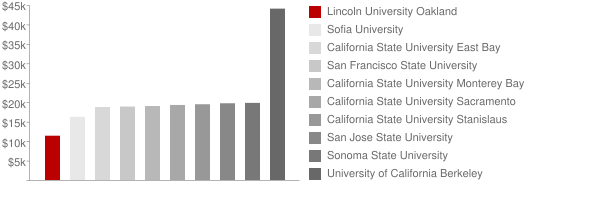 Lincoln University Oakland Tuition Comparison Chart