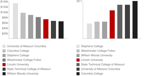Lincoln University Faculty Compensation and Workload Chart
