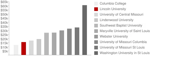 Lincoln University Tuition Comparison Chart