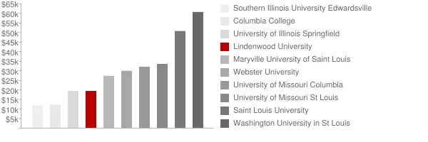 Lindenwood University Tuition Comparison Chart
