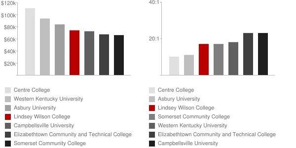Lindsey Wilson College Faculty Compensation and Workload Chart